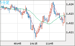 ユーロ/豪ドルチャート（EUR/AUD）5分足