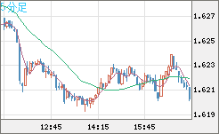 ユーロ/豪ドルチャート（EUR/AUD）5分足