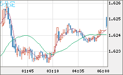 ユーロ/豪ドルチャート（EUR/AUD）5分足