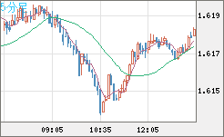 ユーロ/豪ドルチャート（EUR/AUD）5分足