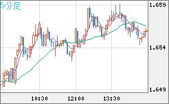ユーロ/豪ドルチャート（EUR/AUD）5分足