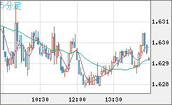 ユーロ/豪ドルチャート（EUR/AUD）5分足