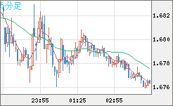 ユーロ/豪ドルチャート（EUR/AUD）5分足