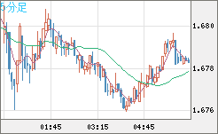ユーロ/豪ドルチャート（EUR/AUD）5分足