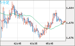 ユーロ/豪ドルチャート（EUR/AUD）5分足