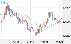 ユーロ/豪ドルチャート（EUR/AUD）5分足