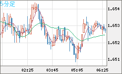 ユーロ/豪ドルチャート（EUR/AUD）5分足