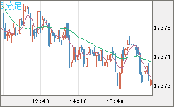 ユーロ/豪ドルチャート（EUR/AUD）5分足