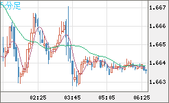 ユーロ/豪ドルチャート（EUR/AUD）5分足