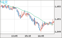 ユーロ/豪ドルチャート（EUR/AUD）5分足