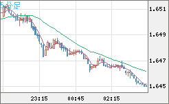 ユーロ/豪ドルチャート（EUR/AUD）5分足