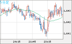 ユーロ/豪ドルチャート（EUR/AUD）5分足