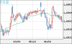 ユーロ/豪ドルチャート（EUR/AUD）5分足