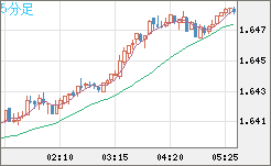 ユーロ/豪ドルチャート（EUR/AUD）5分足