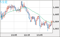 ユーロ/豪ドルチャート（EUR/AUD）5分足