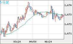 ユーロ/豪ドルチャート（EUR/AUD）5分足