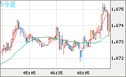 ユーロ/豪ドルチャート（EUR/AUD）5分足