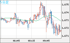 ユーロ/豪ドルチャート（EUR/AUD）5分足