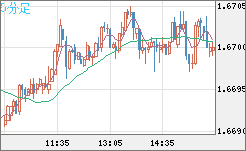 ユーロ/豪ドルチャート（EUR/AUD）5分足