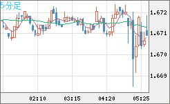 ユーロ/豪ドルチャート（EUR/AUD）5分足