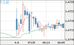 ユーロ/豪ドルチャート（EUR/AUD）5分足