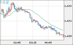 ユーロ/豪ドルチャート（EUR/AUD）5分足