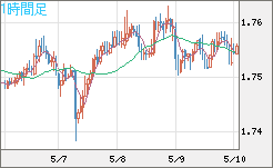 ユーロ/豪ドルチャート（EUR/AUD）1時間足