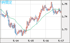 ユーロ/豪ドルチャート（EUR/AUD）1時間足