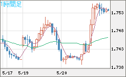 ユーロ/豪ドルチャート（EUR/AUD）1時間足