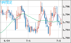ユーロ/豪ドルチャート（EUR/AUD）1時間足