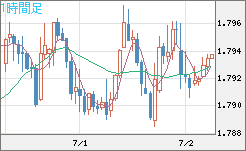 ユーロ/豪ドルチャート（EUR/AUD）1時間足