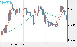 ユーロ/豪ドルチャート（EUR/AUD）1時間足
