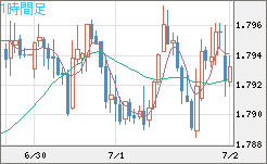ユーロ/豪ドルチャート（EUR/AUD）1時間足