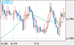 ユーロ/豪ドルチャート（EUR/AUD）1時間足