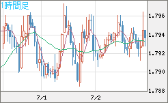 ユーロ/豪ドルチャート（EUR/AUD）1時間足