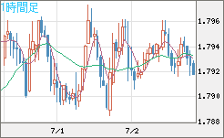 ユーロ/豪ドルチャート（EUR/AUD）1時間足