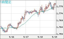 ユーロ/豪ドルチャート（EUR/AUD）1時間足