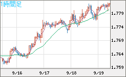 ユーロ/豪ドルチャート（EUR/AUD）1時間足
