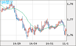 ユーロ/豪ドルチャート(EUR/AUD)1時間足
