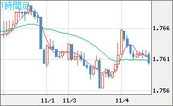 ユーロ/豪ドルチャート（EUR/AUD）1時間足