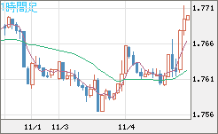 ユーロ/豪ドルチャート（EUR/AUD）1時間足