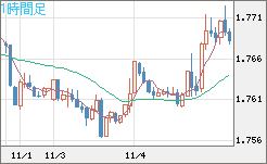 ユーロ/豪ドルチャート（EUR/AUD）1時間足