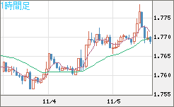 ユーロ/豪ドルチャート（EUR/AUD）1時間足