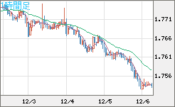 ユーロ/豪ドルチャート（EUR/AUD）1時間足