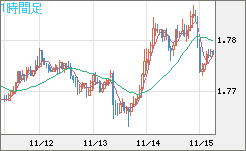 ユーロ/豪ドルチャート（EUR/AUD）1時間足