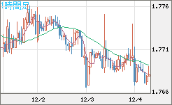 ユーロ/豪ドルチャート（EUR/AUD）1時間足