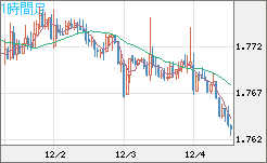 ユーロ/豪ドルチャート（EUR/AUD）1時間足