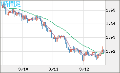 ユーロ/豪ドルチャート（EUR/AUD）1時間足