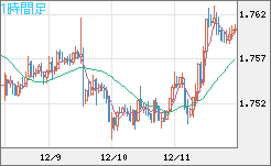 ユーロ/豪ドルチャート（EUR/AUD）1時間足