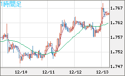 ユーロ/豪ドルチャート（EUR/AUD）1時間足